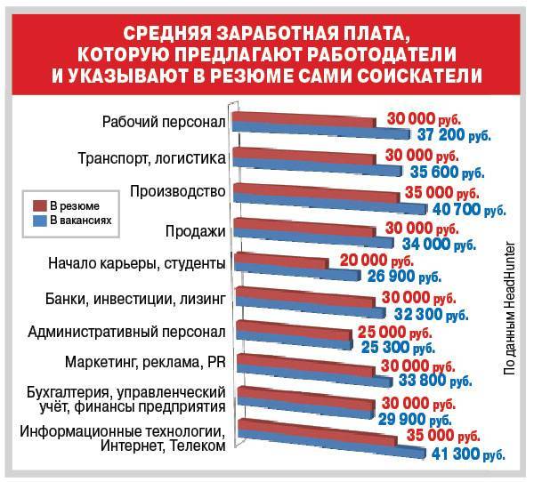 Средняя зарплата в таиланде в 2019-2020 годах