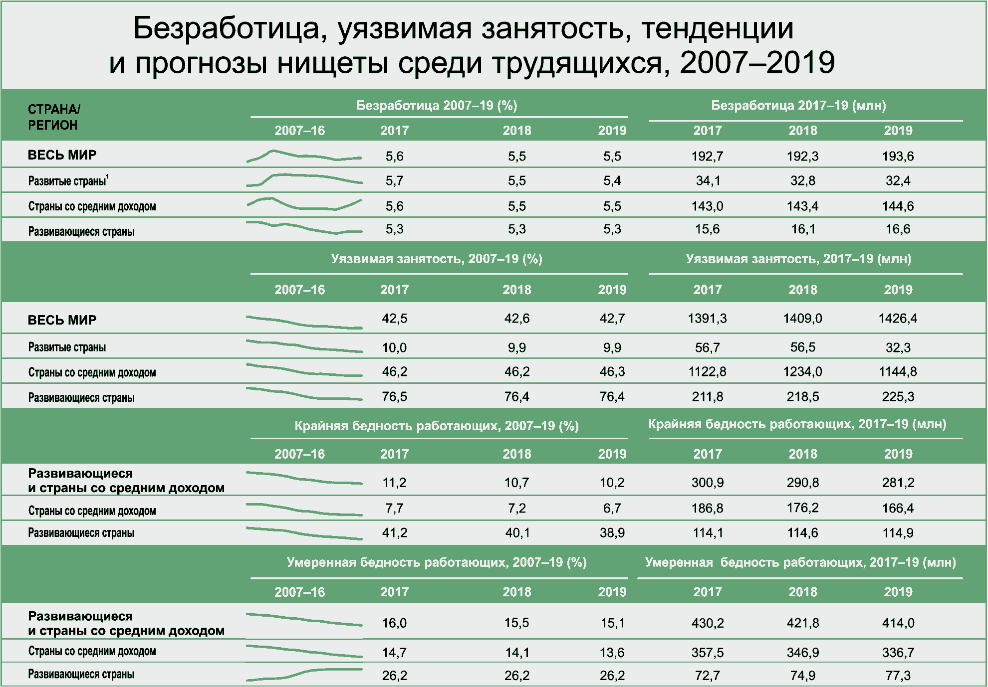 Уровень безработицы является важным показателем экономического развития страны план