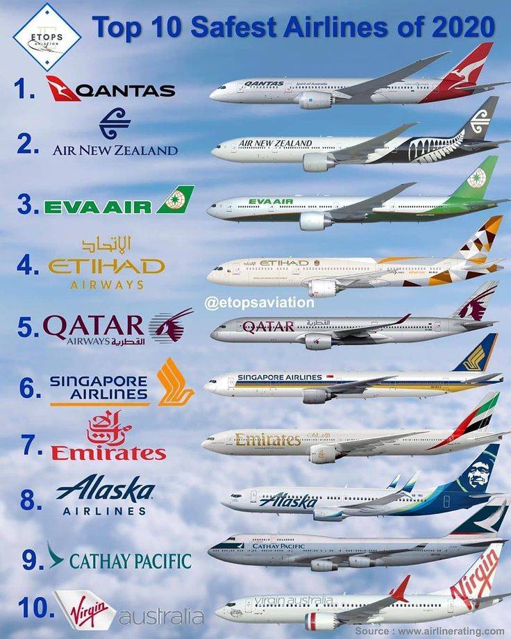 Рейтинги авиакомпаний