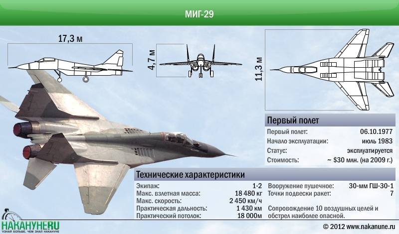 История создания и ТТХ МиГ-29