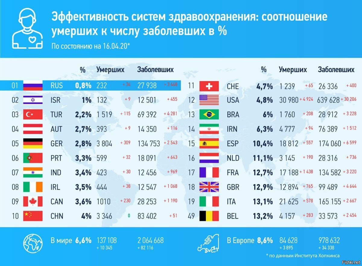 10 стран с самой лучшей медициной в мире