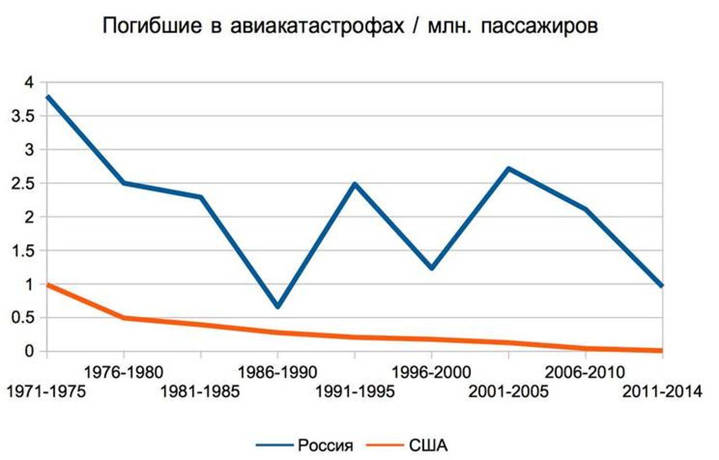 Авиакатастрофы в россии за последние 10 лет