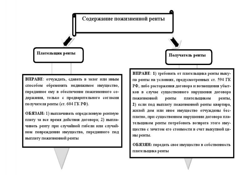 Виды договора ренты