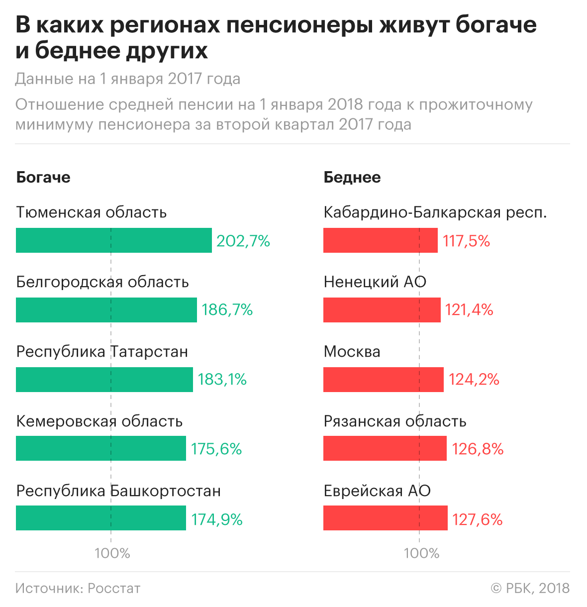 Сколько получают пенсионеры. Пенсия в регионах. Самая большая пенсия в Москве. Самые бедные регионы России. Самые богатые и бедные регионы России.