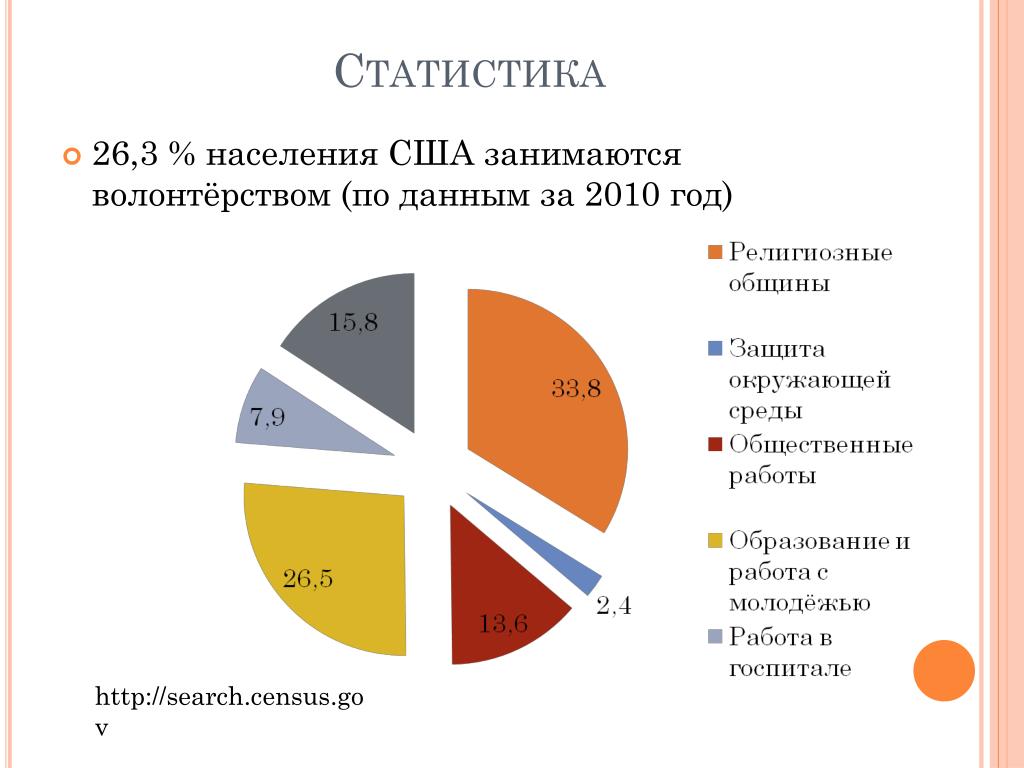 Америке статистика. Волонтерство в США статистика. Волонтерская организация США.