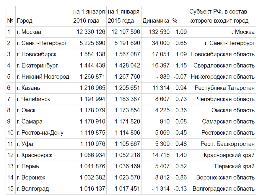 Города россии по численности населения
