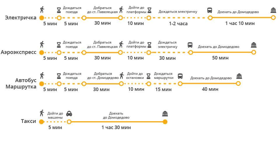 Как доехать от метро домодедовская до аэропорта домодедово