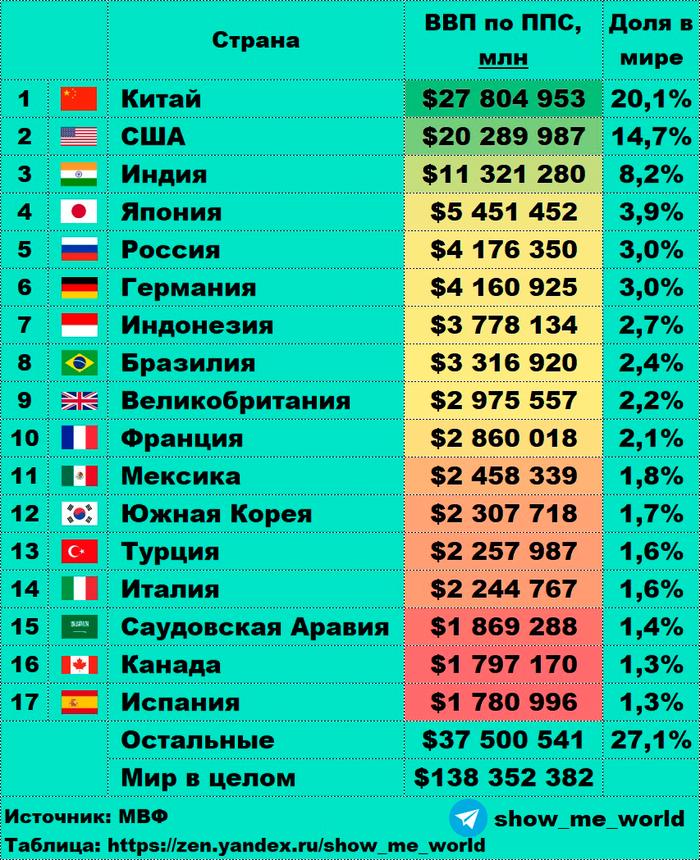 Используя данные таблицы стран лидеров по уровню ввп ппс составьте круговую диаграмму рассчитайте