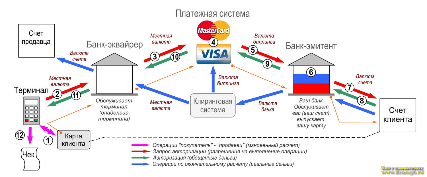 Карта для оплаты в интернете за границей