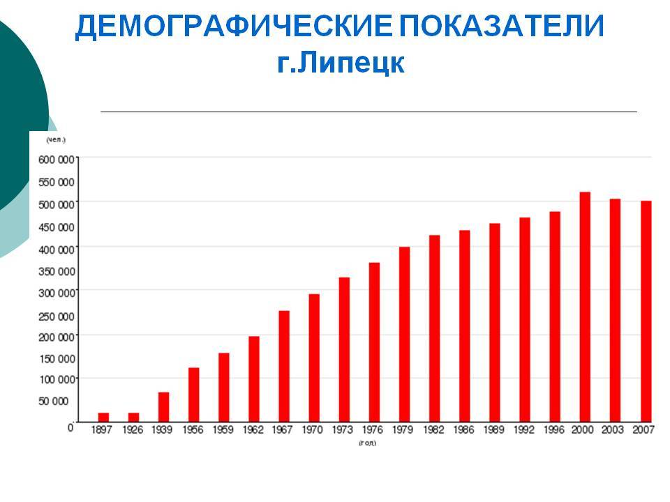 Население липецкой области 2022 численность, официальная, сколько человек, людей в городах
