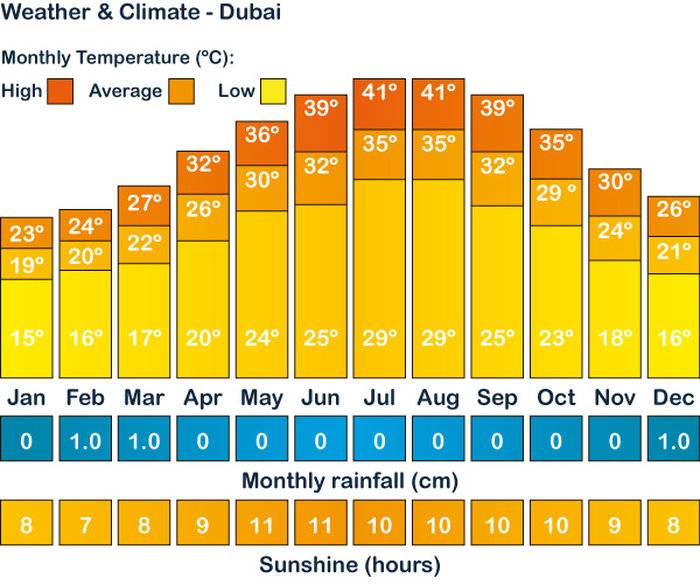 Отдых в оаэ: погода и температура воды в арабских эмиратах в конце марта (сезон 2023)