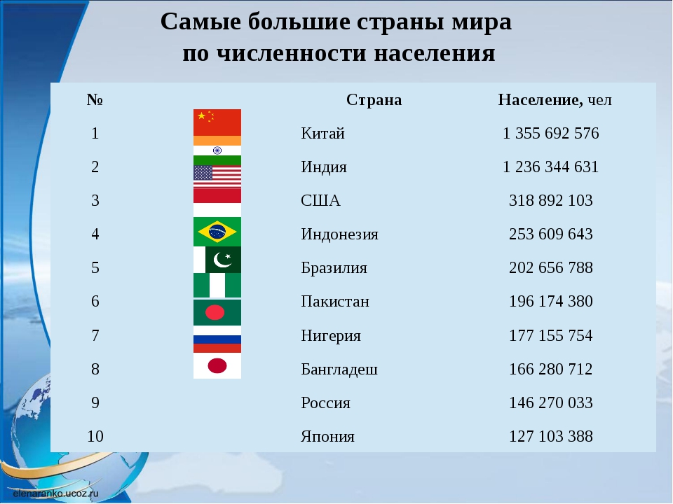 В какой стране наибольшая численность населения: Топ 10 крупнейших стран