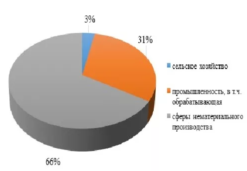 Основные индустрии. Основные отрасли промышленности Канады. Отрасли машиностроения Канады. Отраслевая структура хозяйства Канады. ВВП Канады по секторам экономики.