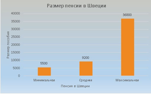 Зарплата в швеции: средняя и минимальная, по специальностям