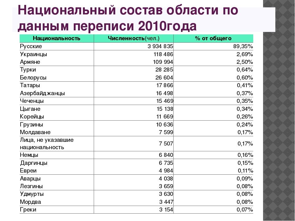 Количество живущих в россии