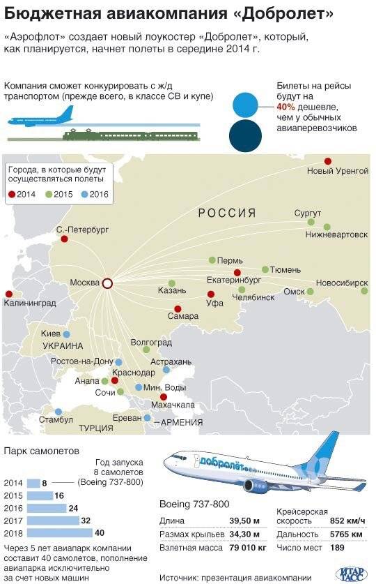 Лоукосты (lowcost авиакомпании) | лоукост украина