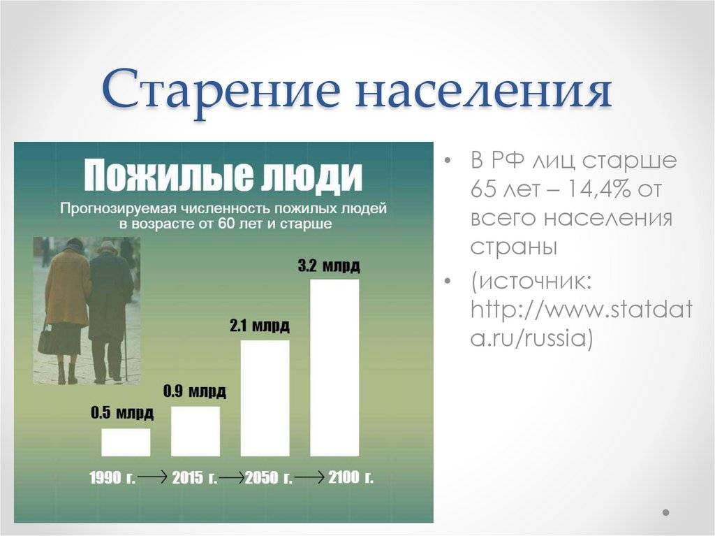 Может ли 21 век стать веком старения населения проект