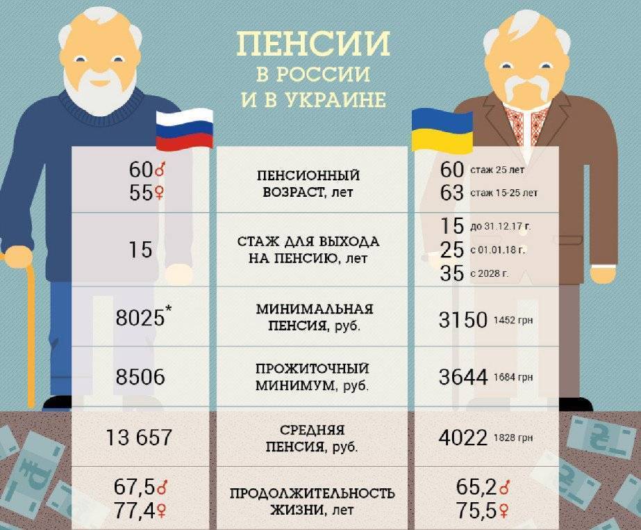 Пенсия в украине: сколько получают, на что хватит