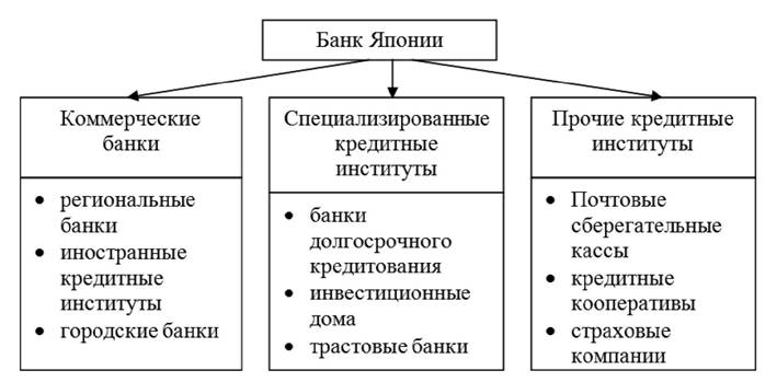 Банковская система японии презентация