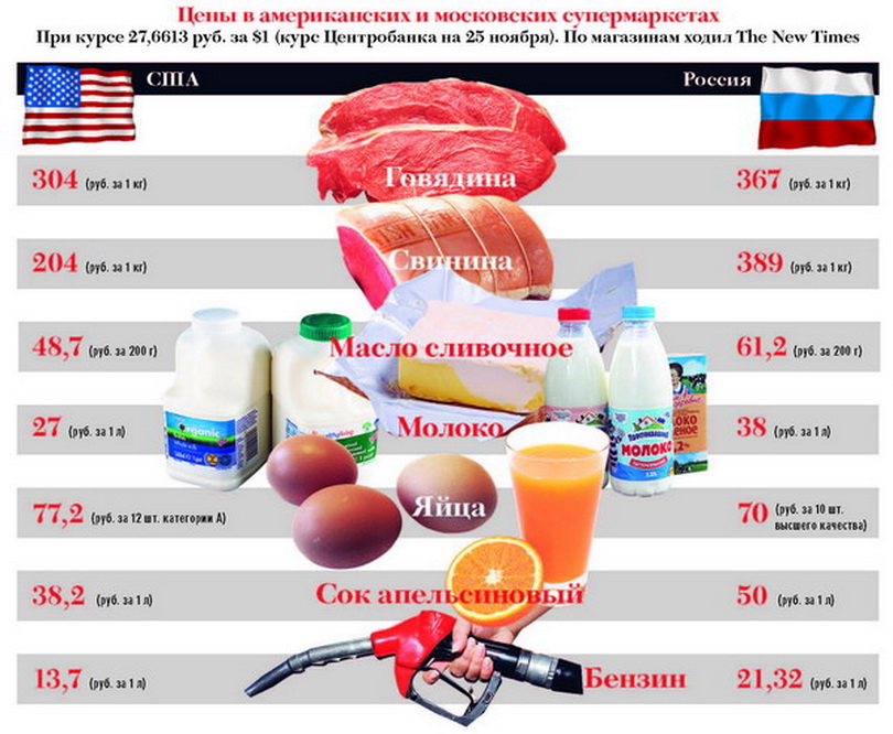 Цены на продукты в россии 2024 году. Сравнение цен на продукты в России и США. Сравнение цен в России и США. Стоимость продуктов в США И России сравнение. Сравнение цен на продукты.