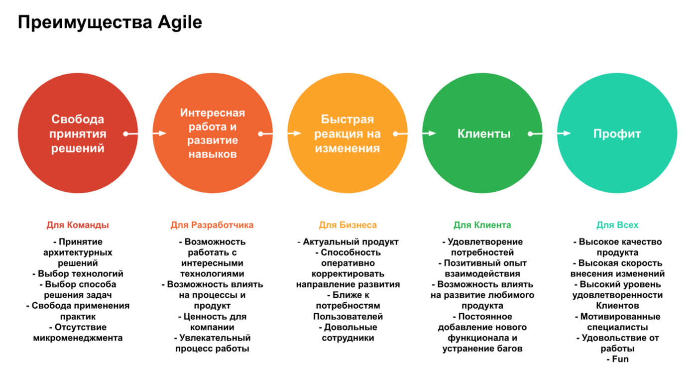 Принципы и практика использования c. Методики управления проектами Agile. Agile подход в управлении проектами. Agile методология принципы. Принципы Agile подхода.