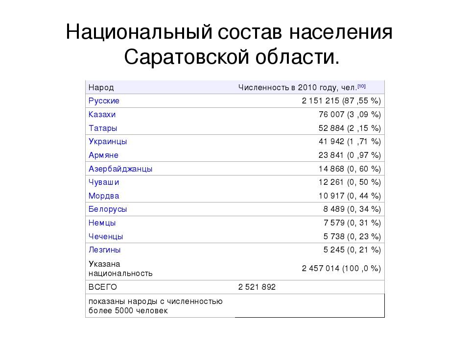 Саратов численность: население саратовской области на 2020 составляет 2 421 895: численность, крупные города — www.statdata.ru — транспортная компания «гранд атлантис» — перевозка сборных грузов