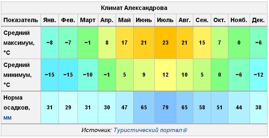 Средняя температура декабрь 2023. Таблица средних температур. Средняя температура таблица. Среднемесячная температура. Соелнемесячная темпера.