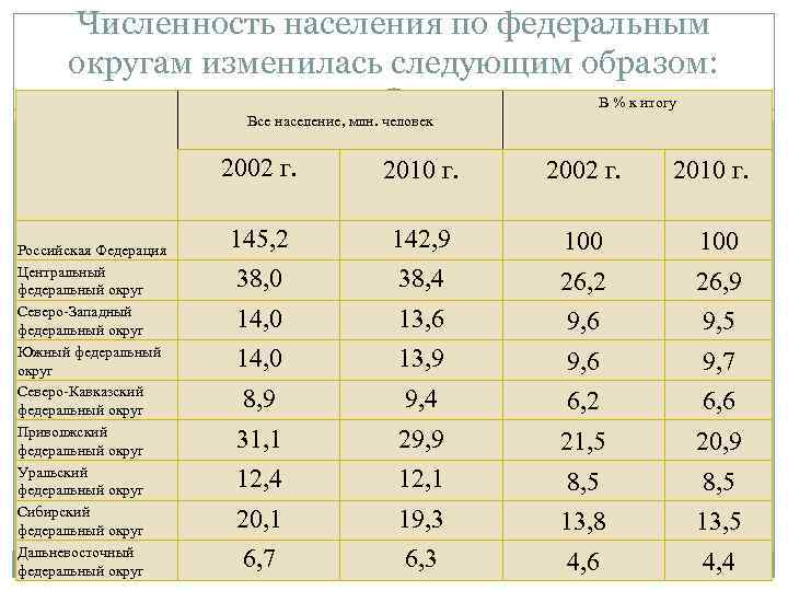 Численность взрослого населения россии: статистика по годам, регионам и странам