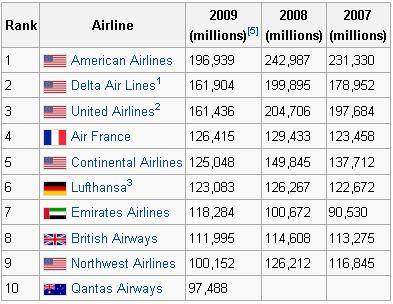 Крупнейшие авиакомпании мира - largest airlines in the world - abcdef.wiki