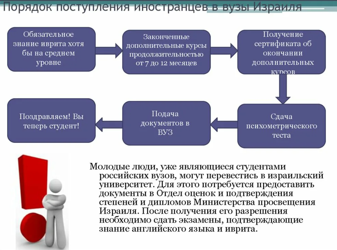 Правила поступления в институт