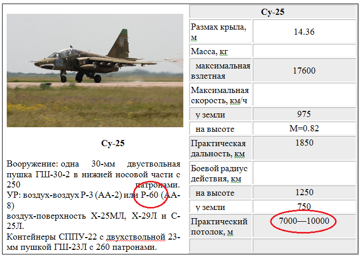 10 скорость самолета. Технические характеристики Су 25 Грач. Су-25 Штурмовик технические характеристики. Самолёт Су-25 технические характеристики. Су25 самолет характеристики.