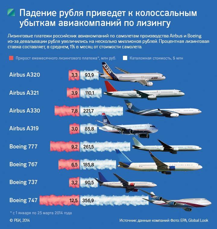 Самолеты авиакомпании s7 airlines
