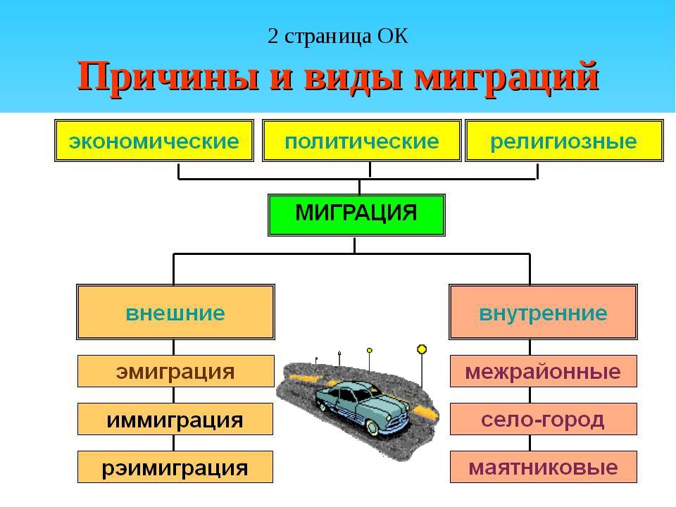 Виды миграции схема