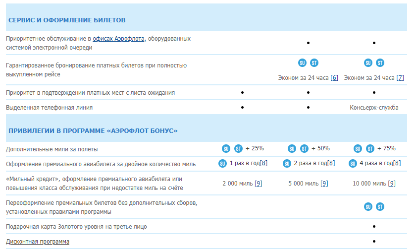 Как получить серебряную карту аэрофлот бонус, и что она дает — finfex.ru