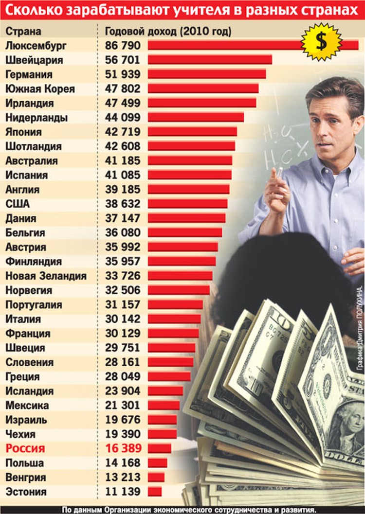 Средняя зарплата в латвии: почему медики и учителя уезжают за рубеж